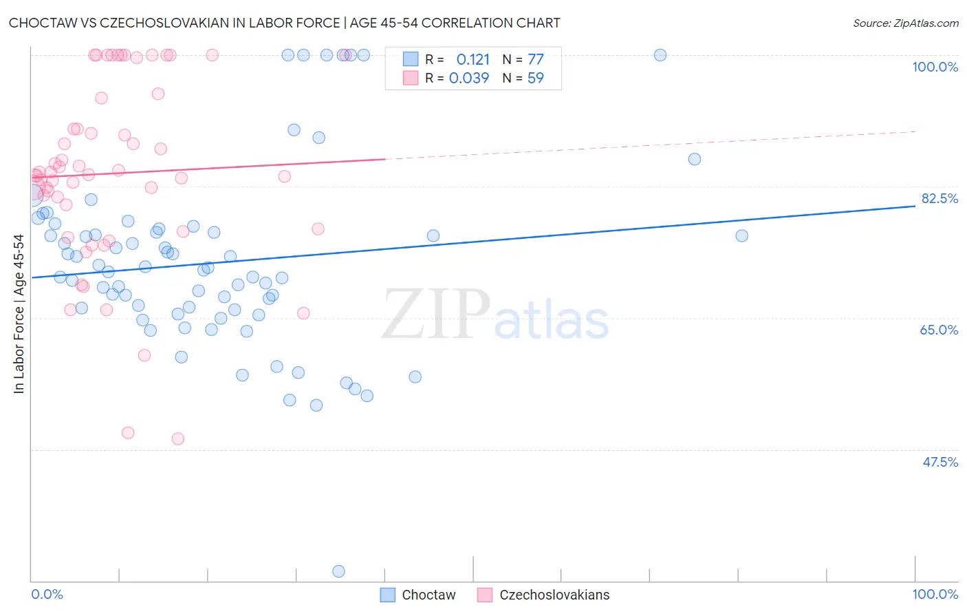 Choctaw vs Czechoslovakian In Labor Force | Age 45-54