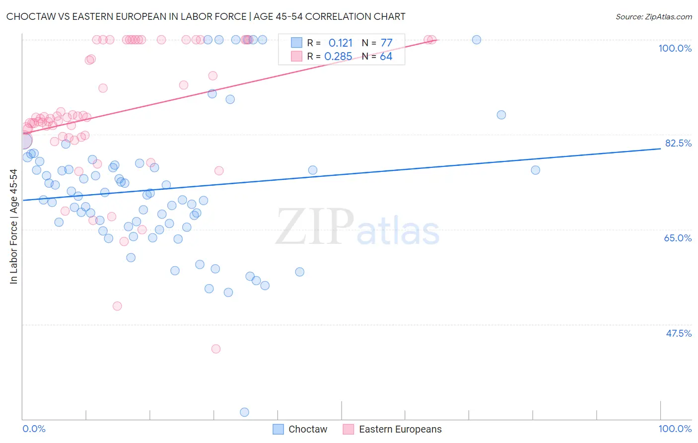 Choctaw vs Eastern European In Labor Force | Age 45-54