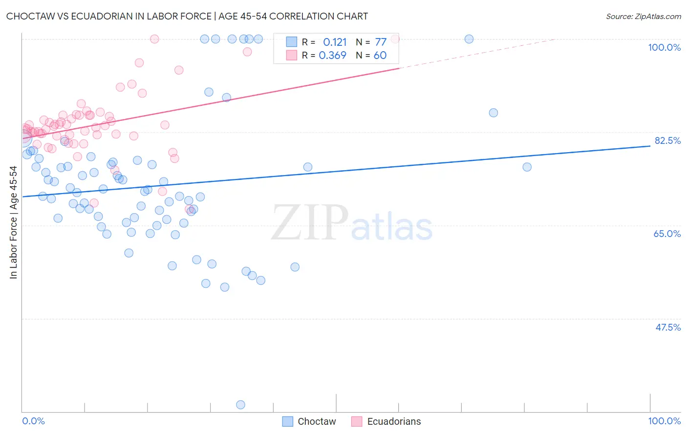 Choctaw vs Ecuadorian In Labor Force | Age 45-54