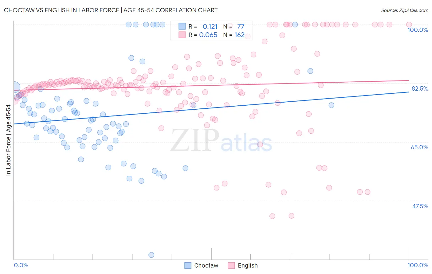 Choctaw vs English In Labor Force | Age 45-54