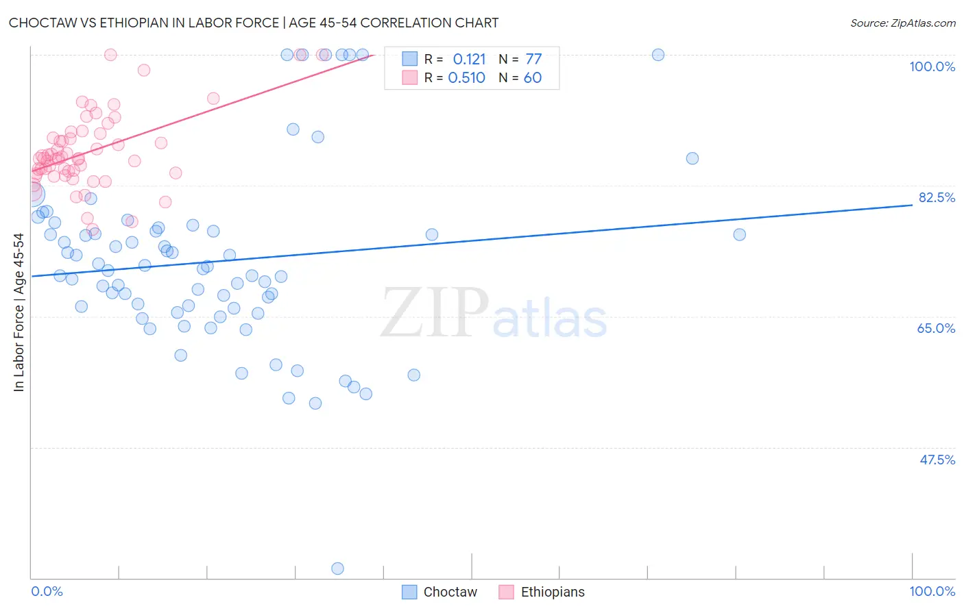 Choctaw vs Ethiopian In Labor Force | Age 45-54