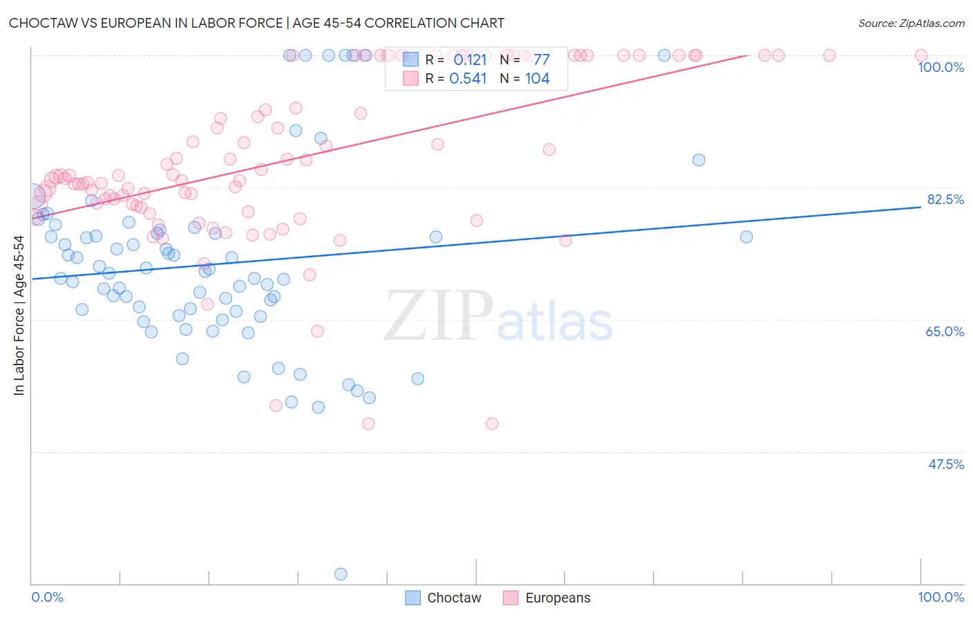 Choctaw vs European In Labor Force | Age 45-54