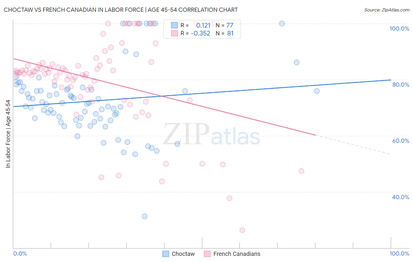 Choctaw vs French Canadian In Labor Force | Age 45-54