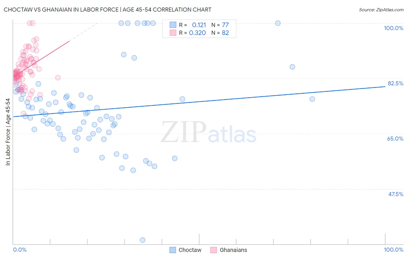 Choctaw vs Ghanaian In Labor Force | Age 45-54