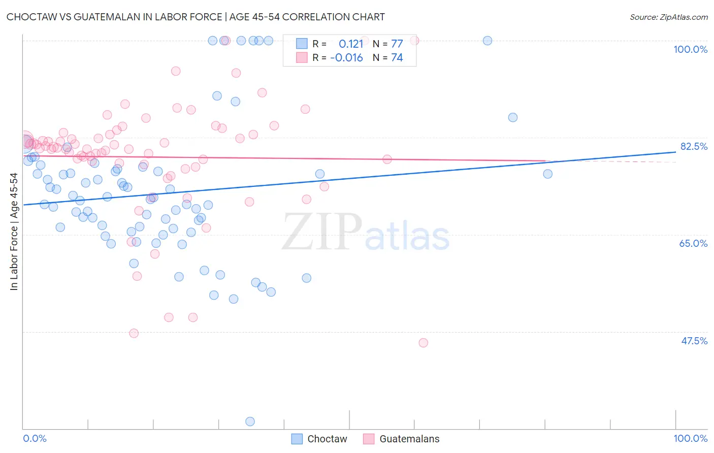 Choctaw vs Guatemalan In Labor Force | Age 45-54