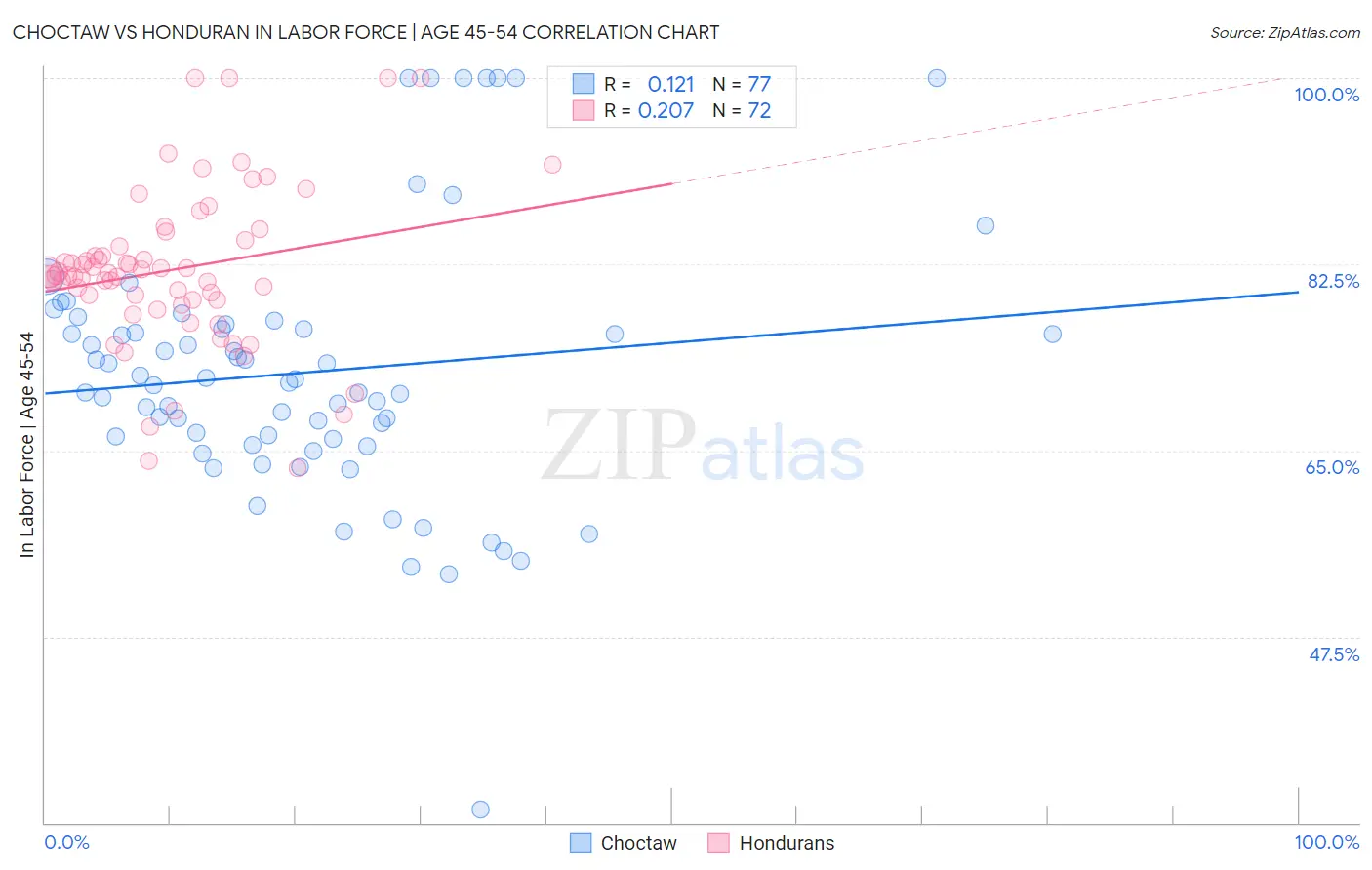 Choctaw vs Honduran In Labor Force | Age 45-54