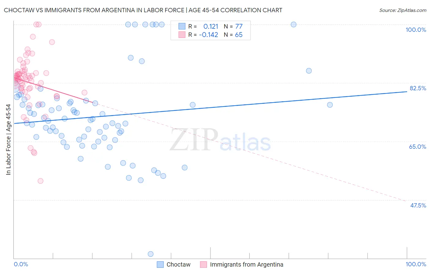 Choctaw vs Immigrants from Argentina In Labor Force | Age 45-54
