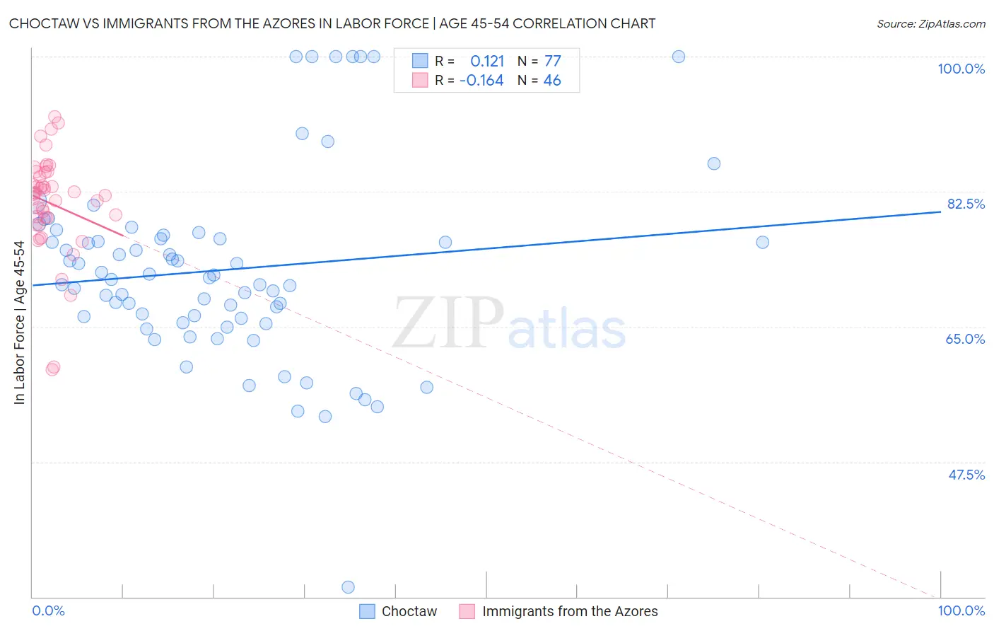 Choctaw vs Immigrants from the Azores In Labor Force | Age 45-54