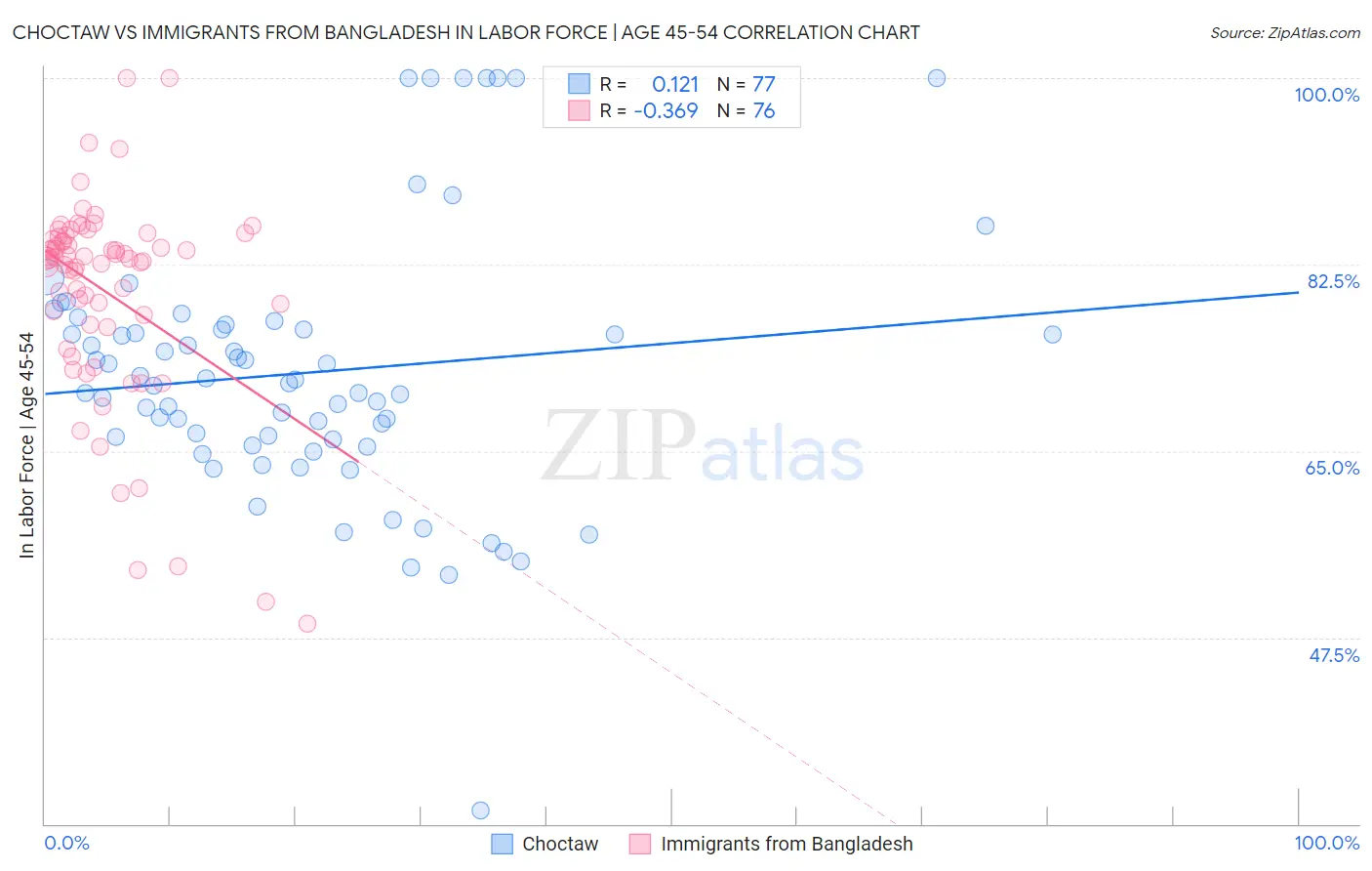 Choctaw vs Immigrants from Bangladesh In Labor Force | Age 45-54