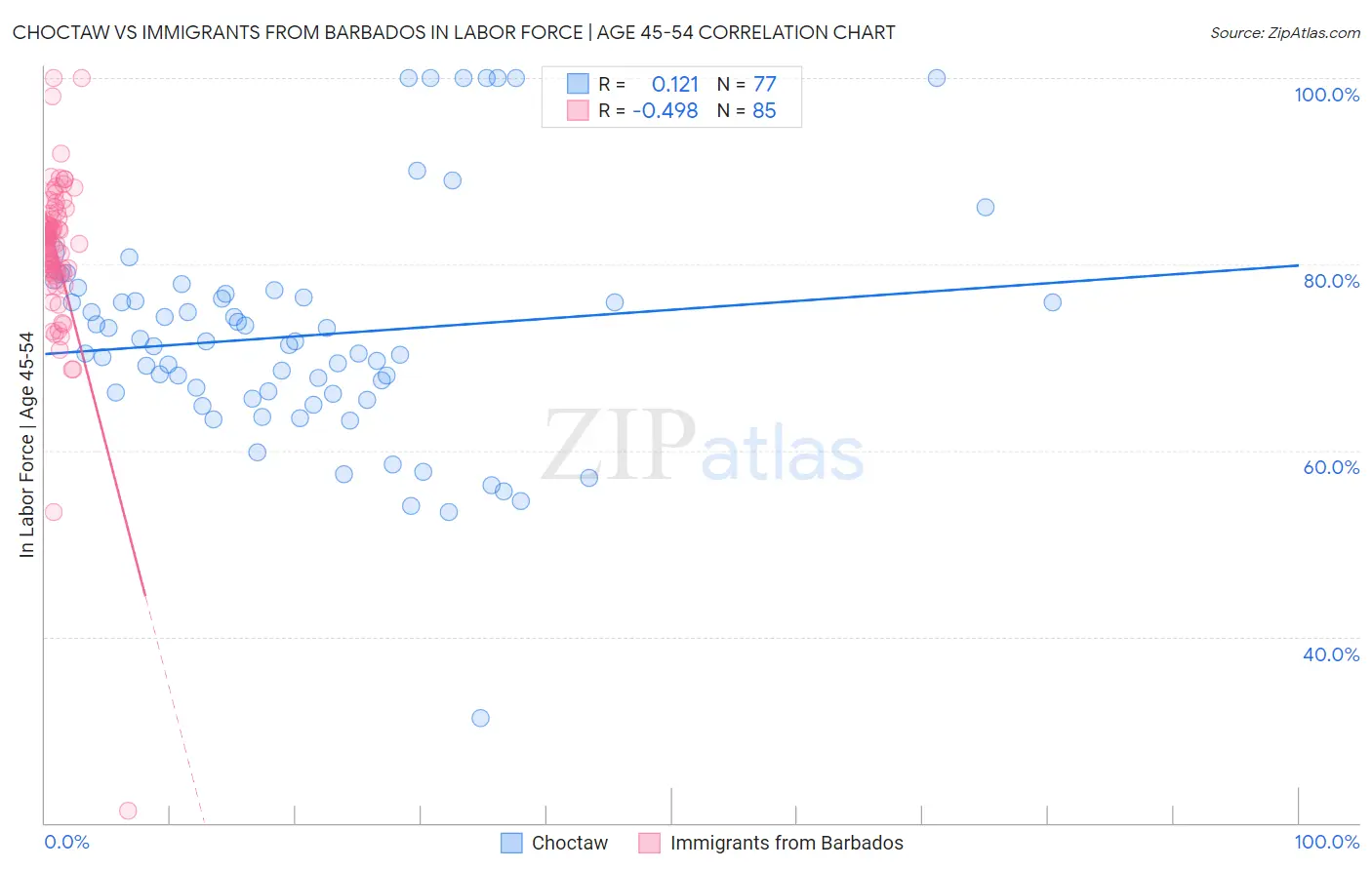 Choctaw vs Immigrants from Barbados In Labor Force | Age 45-54
