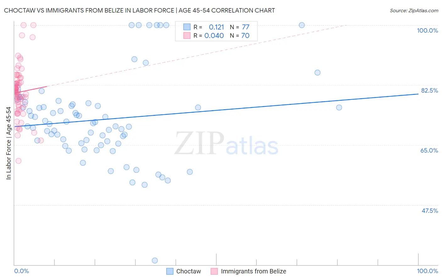 Choctaw vs Immigrants from Belize In Labor Force | Age 45-54