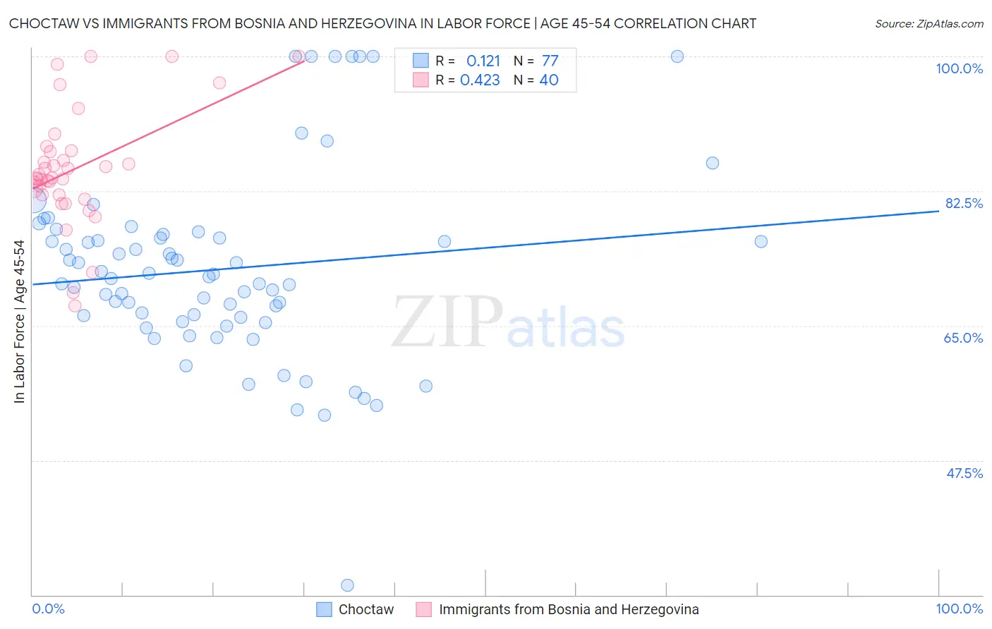 Choctaw vs Immigrants from Bosnia and Herzegovina In Labor Force | Age 45-54