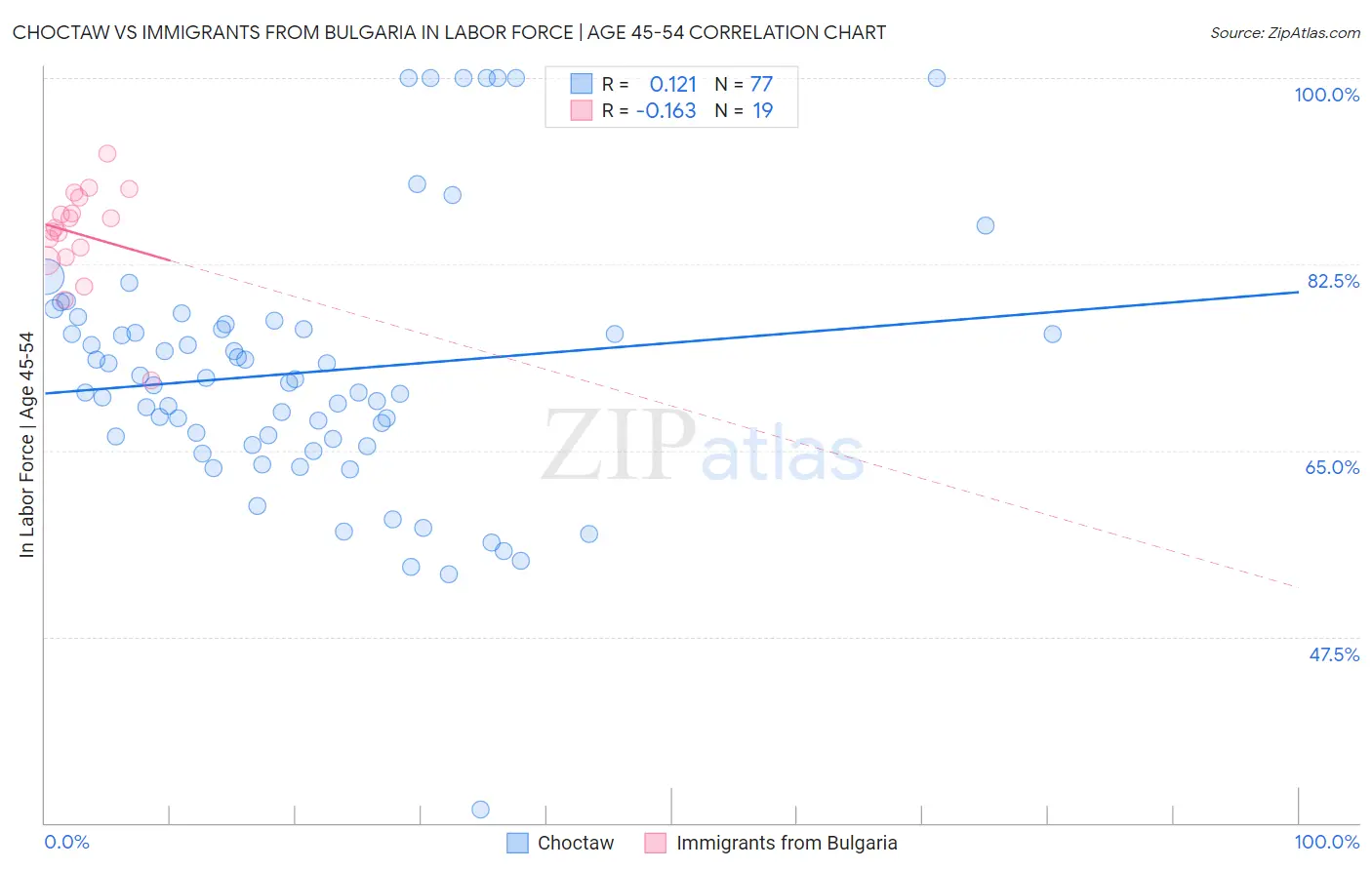 Choctaw vs Immigrants from Bulgaria In Labor Force | Age 45-54