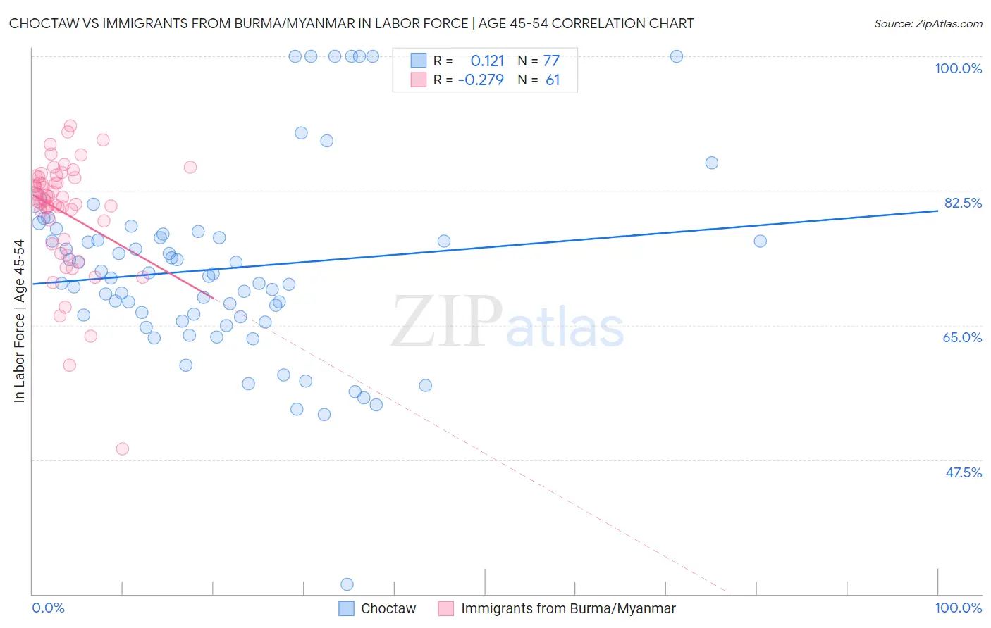 Choctaw vs Immigrants from Burma/Myanmar In Labor Force | Age 45-54