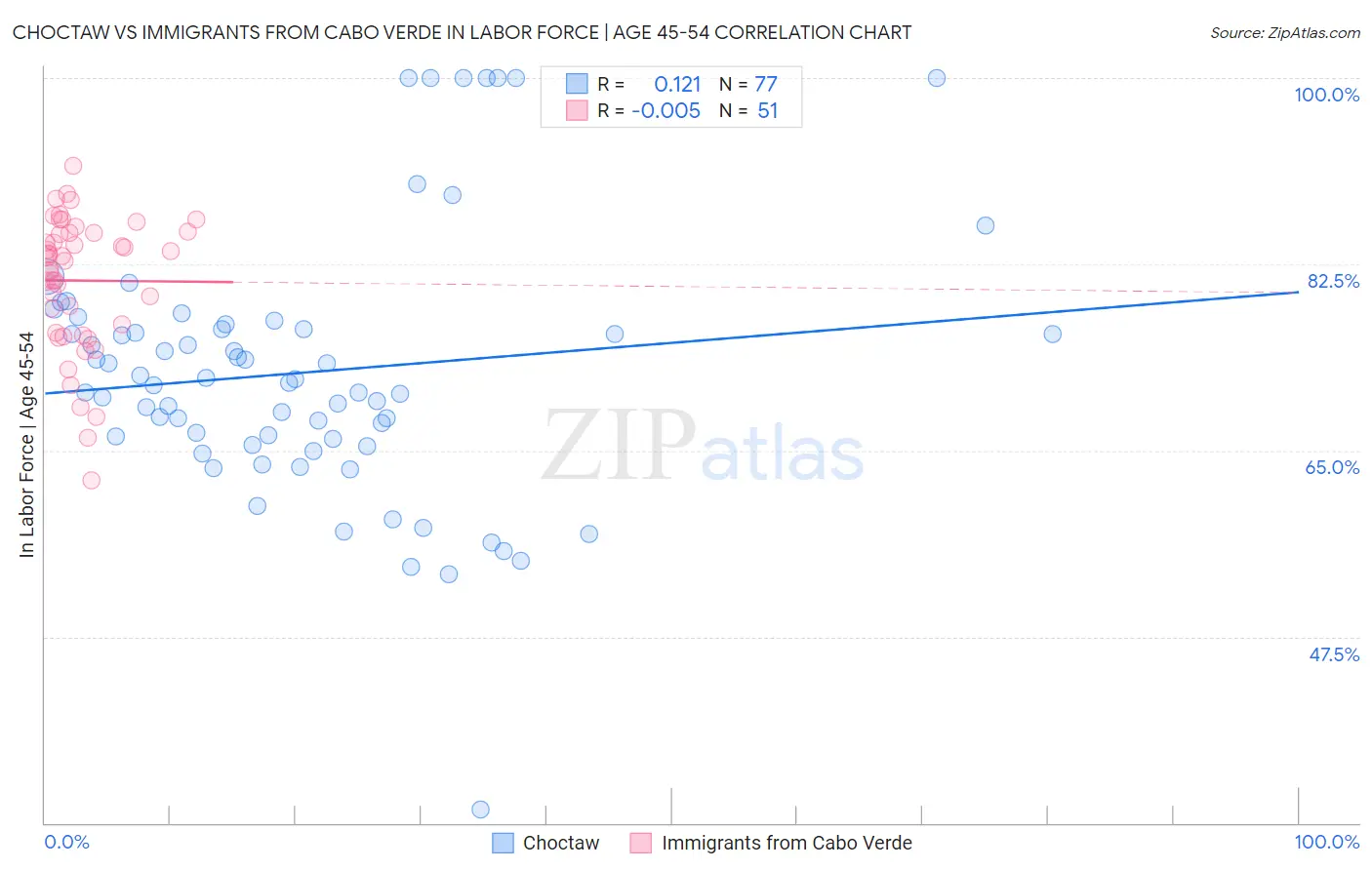 Choctaw vs Immigrants from Cabo Verde In Labor Force | Age 45-54