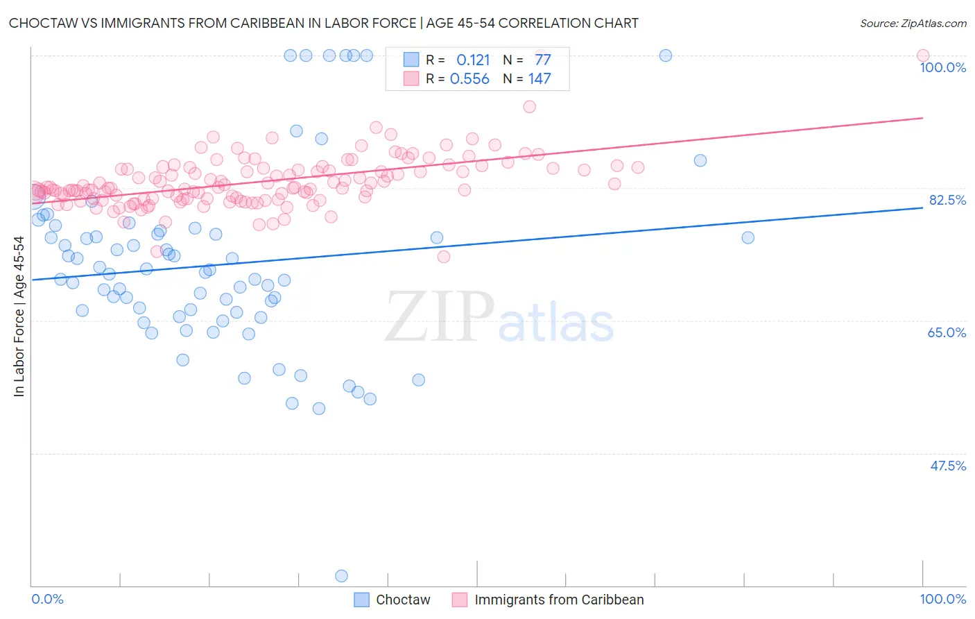 Choctaw vs Immigrants from Caribbean In Labor Force | Age 45-54