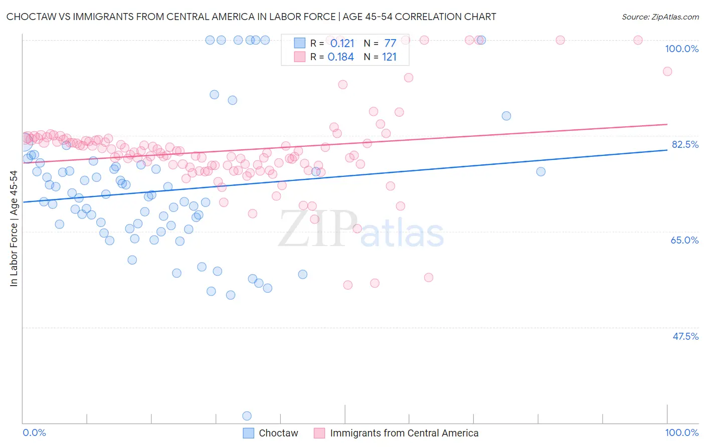 Choctaw vs Immigrants from Central America In Labor Force | Age 45-54