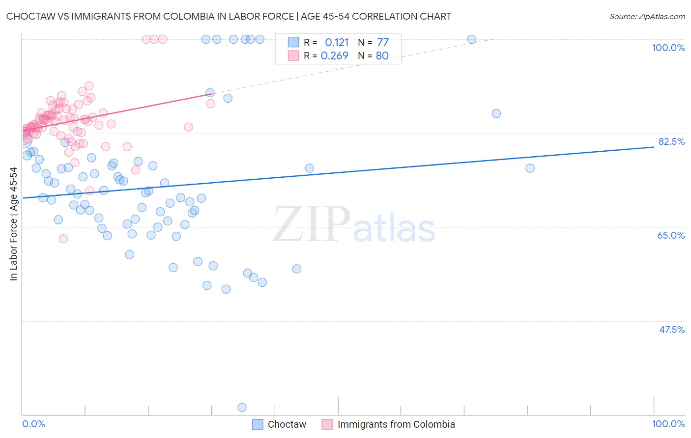 Choctaw vs Immigrants from Colombia In Labor Force | Age 45-54