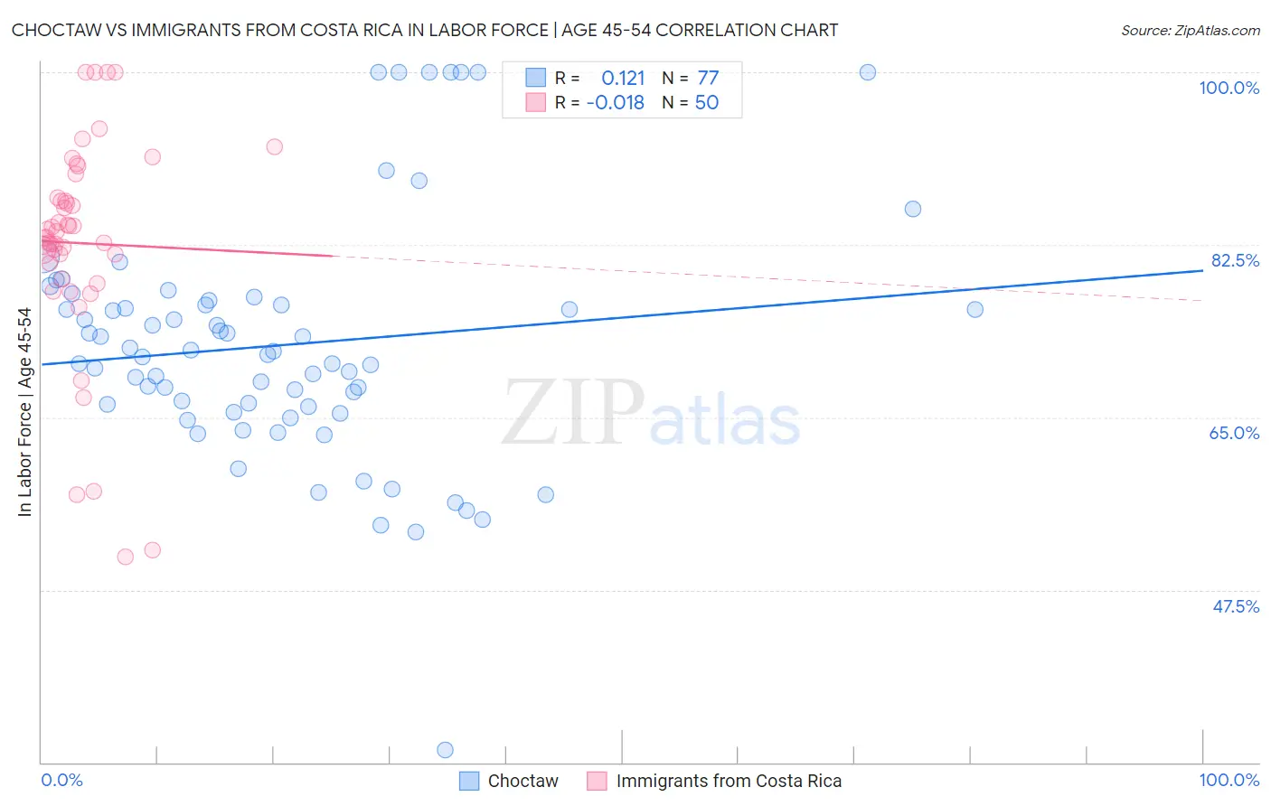 Choctaw vs Immigrants from Costa Rica In Labor Force | Age 45-54