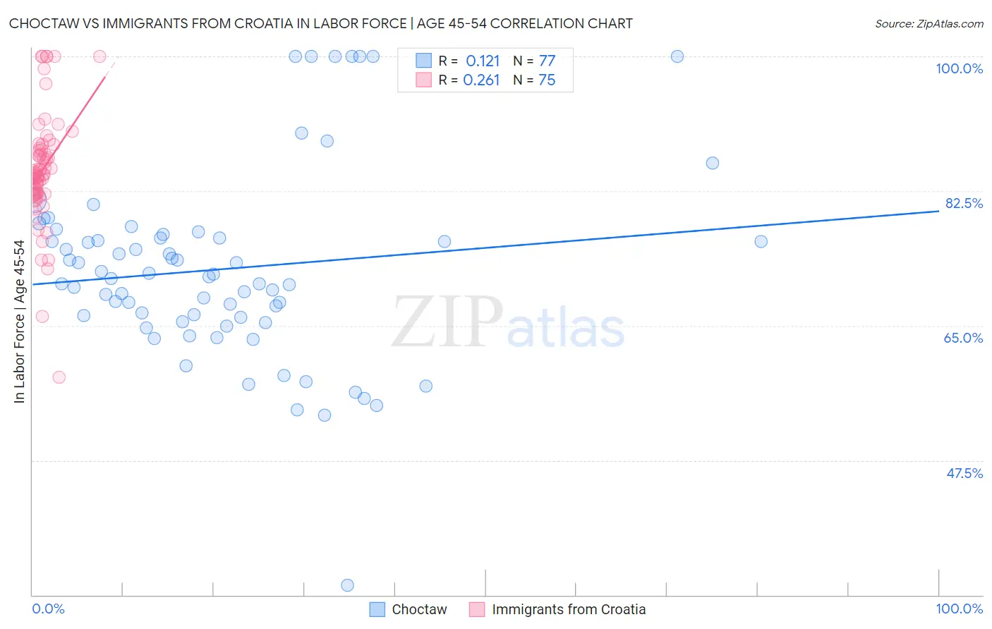 Choctaw vs Immigrants from Croatia In Labor Force | Age 45-54