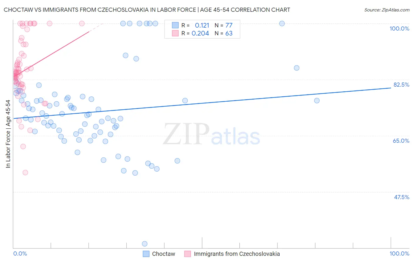 Choctaw vs Immigrants from Czechoslovakia In Labor Force | Age 45-54