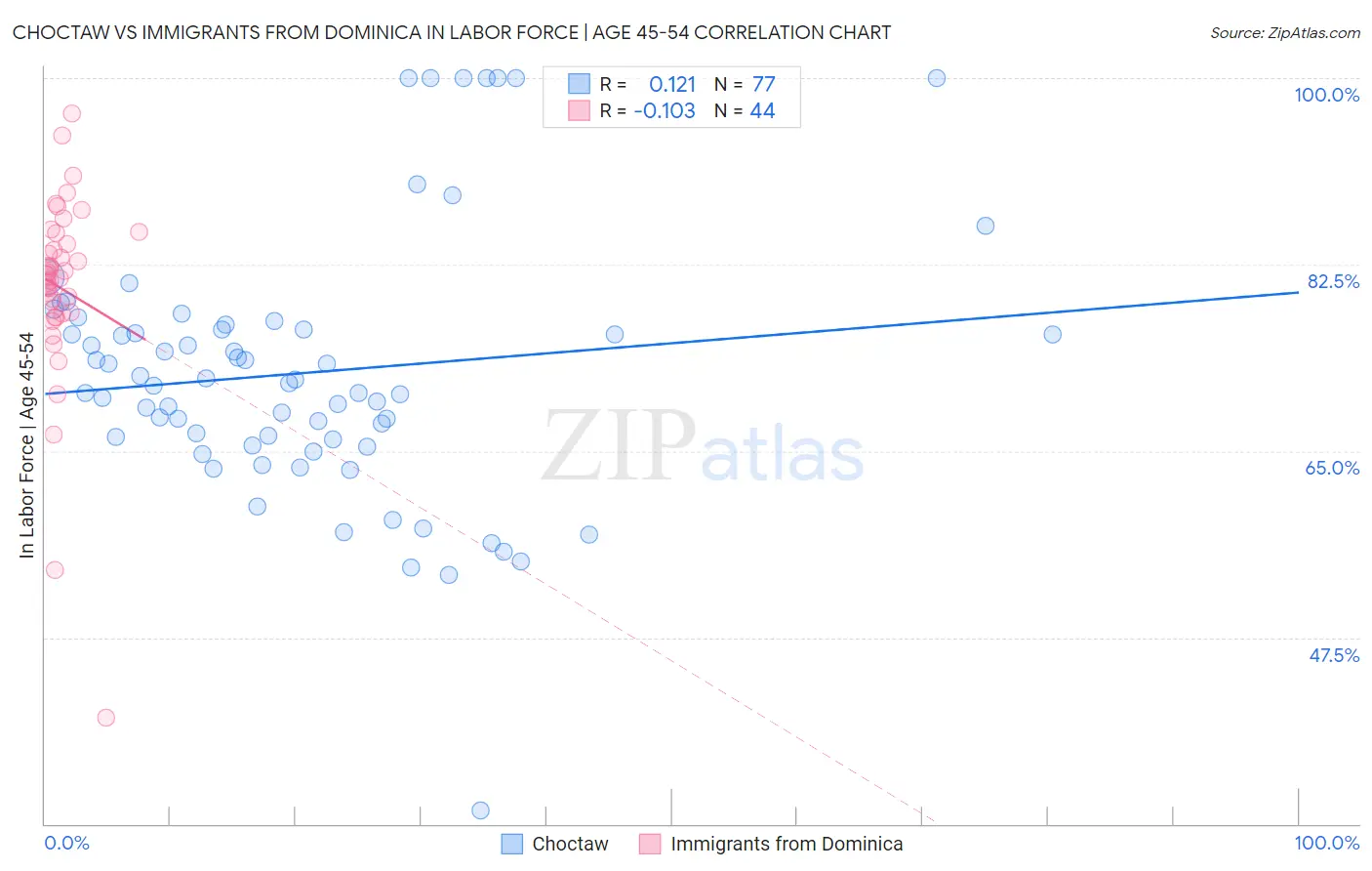 Choctaw vs Immigrants from Dominica In Labor Force | Age 45-54