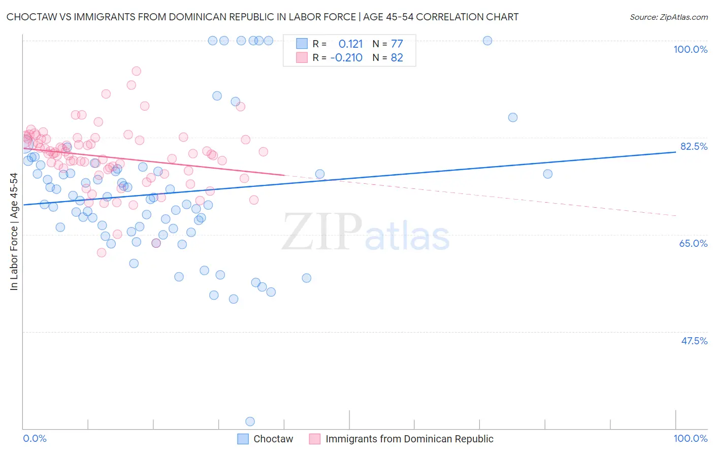 Choctaw vs Immigrants from Dominican Republic In Labor Force | Age 45-54