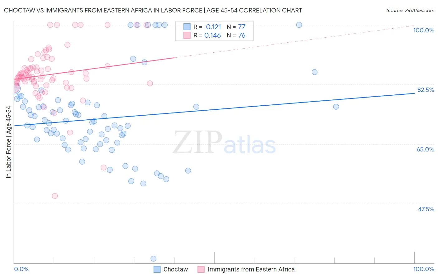 Choctaw vs Immigrants from Eastern Africa In Labor Force | Age 45-54