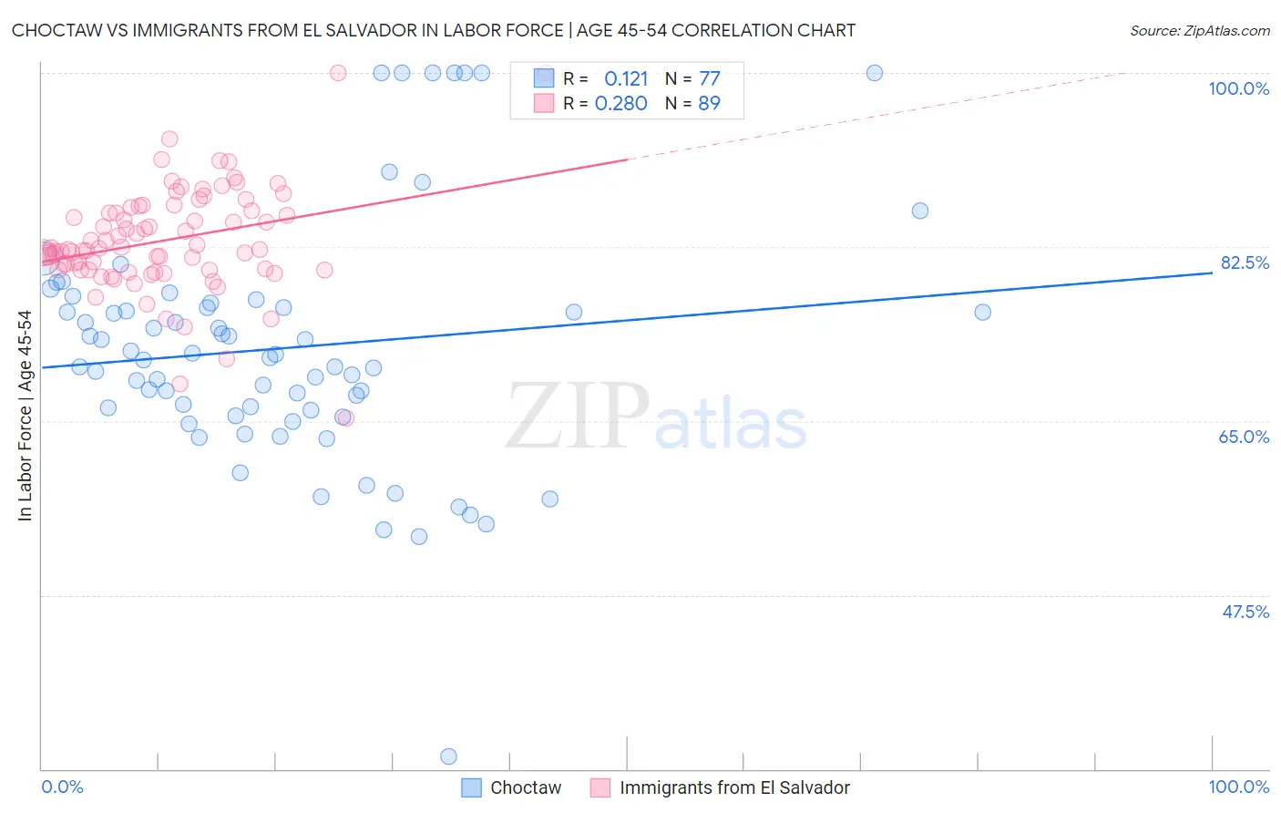 Choctaw vs Immigrants from El Salvador In Labor Force | Age 45-54