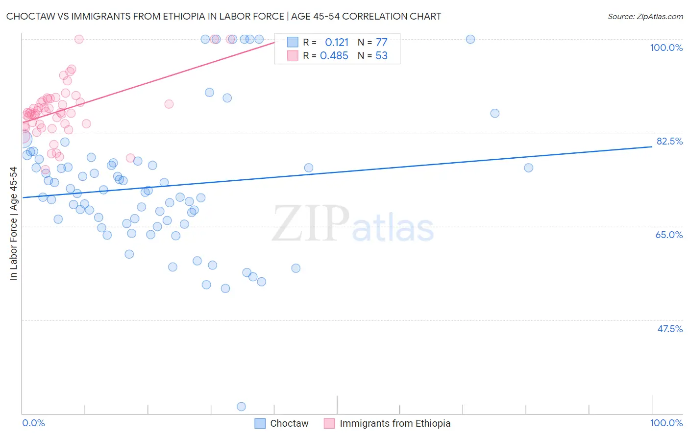 Choctaw vs Immigrants from Ethiopia In Labor Force | Age 45-54