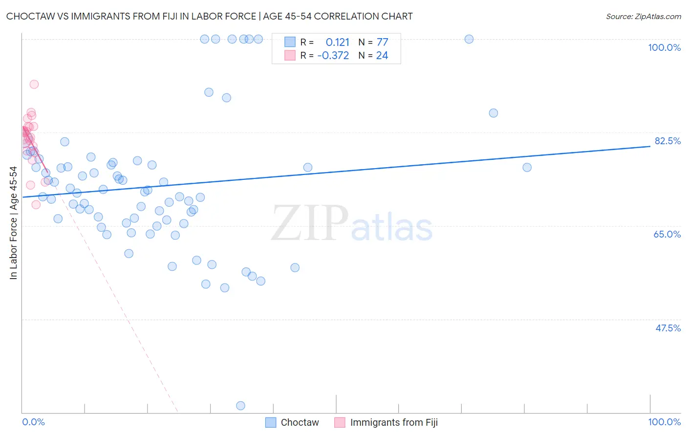 Choctaw vs Immigrants from Fiji In Labor Force | Age 45-54