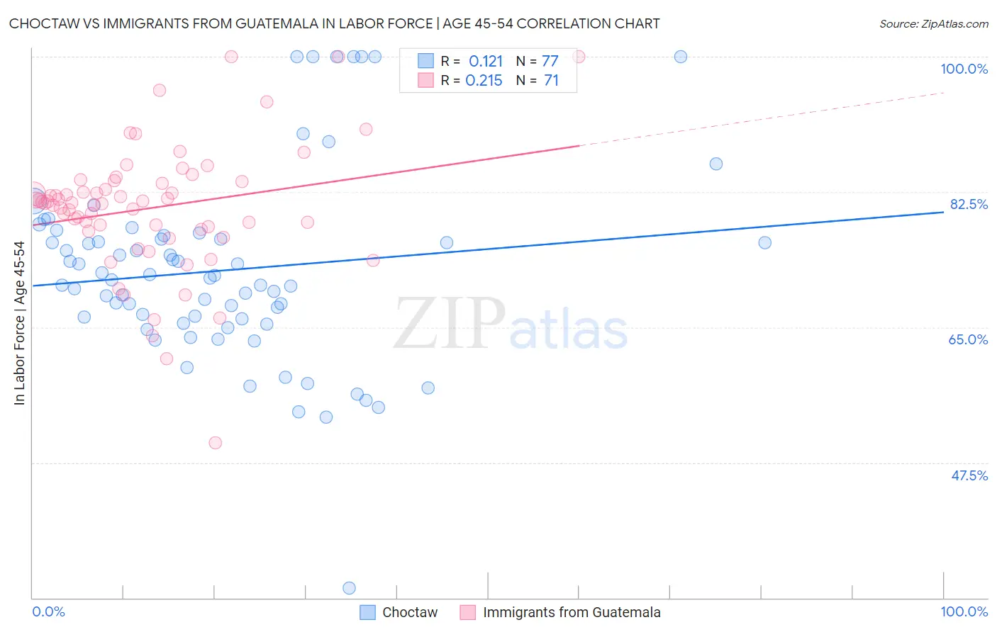 Choctaw vs Immigrants from Guatemala In Labor Force | Age 45-54