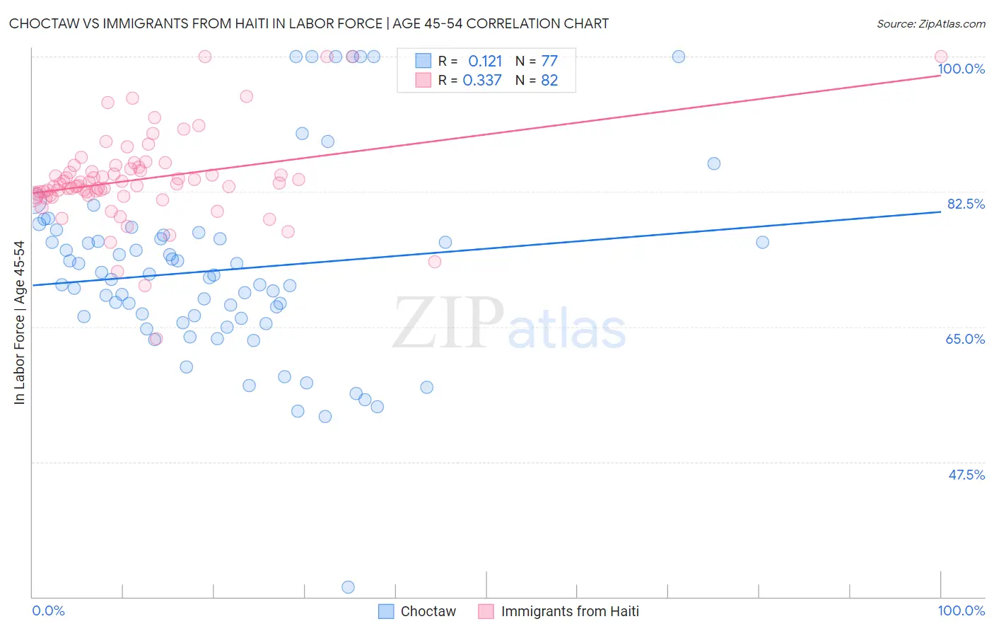 Choctaw vs Immigrants from Haiti In Labor Force | Age 45-54