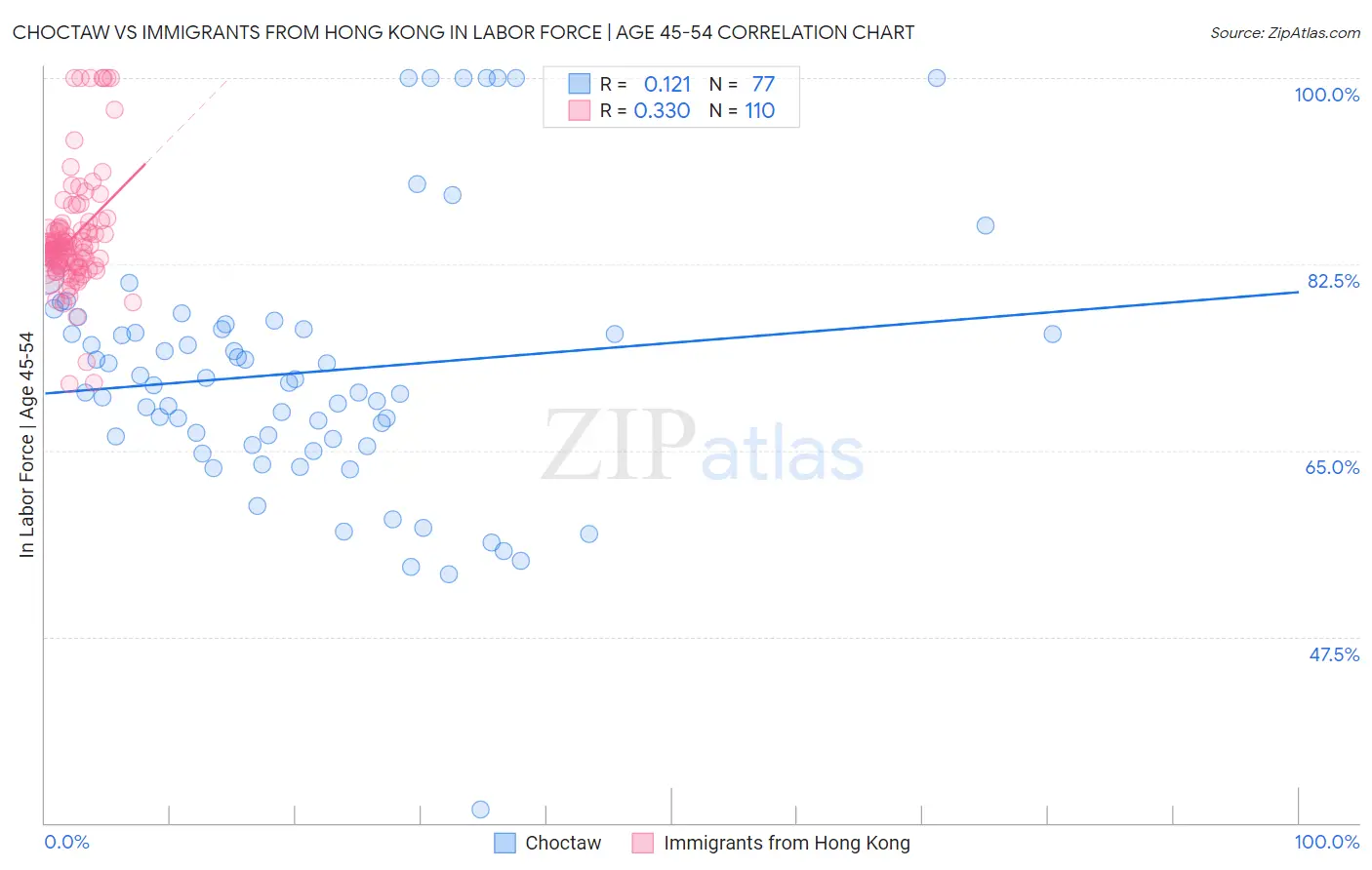 Choctaw vs Immigrants from Hong Kong In Labor Force | Age 45-54