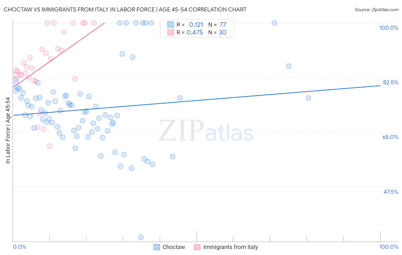 Choctaw vs Immigrants from Italy In Labor Force | Age 45-54