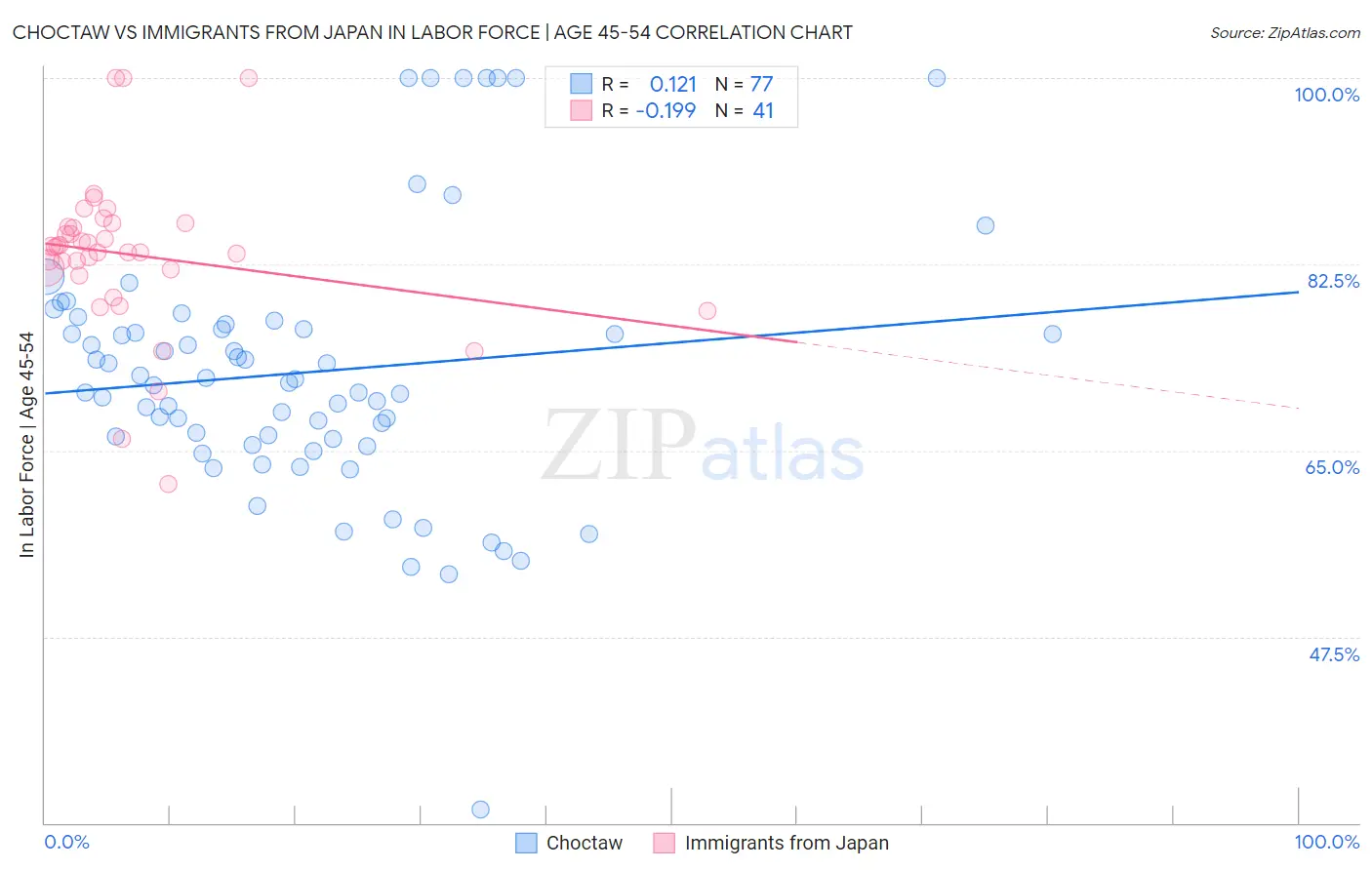 Choctaw vs Immigrants from Japan In Labor Force | Age 45-54