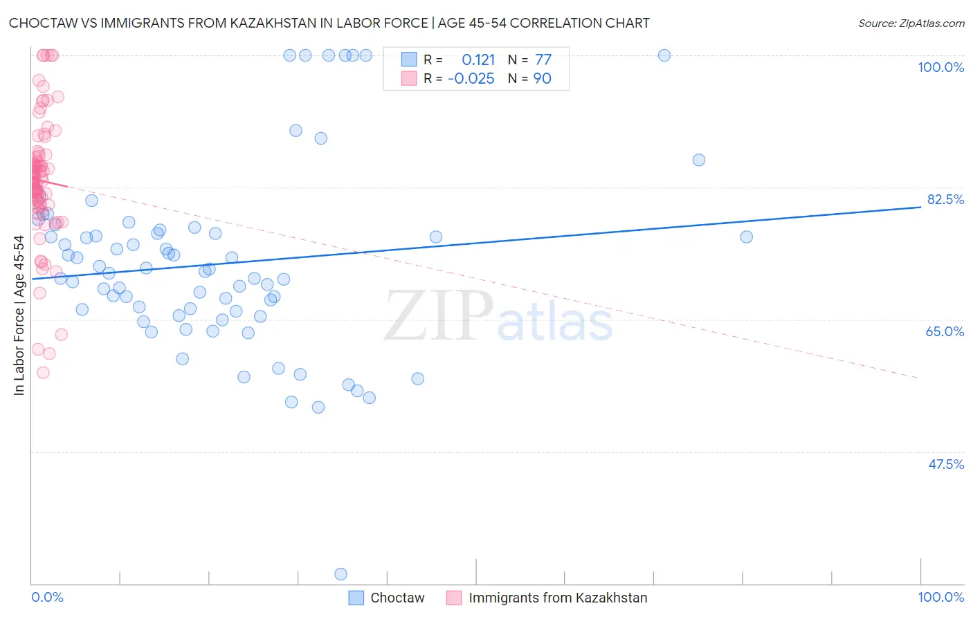 Choctaw vs Immigrants from Kazakhstan In Labor Force | Age 45-54