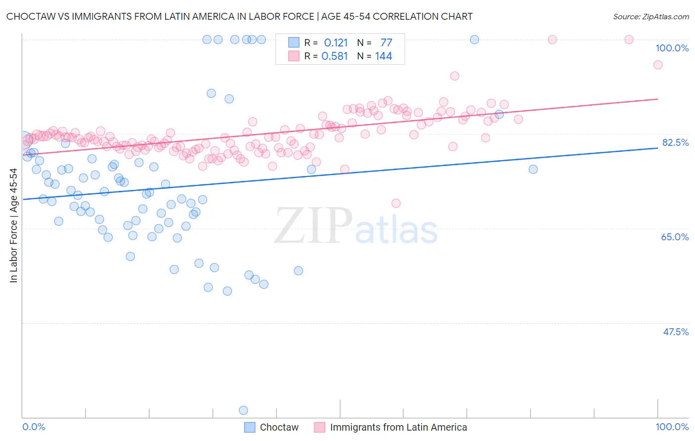 Choctaw vs Immigrants from Latin America In Labor Force | Age 45-54