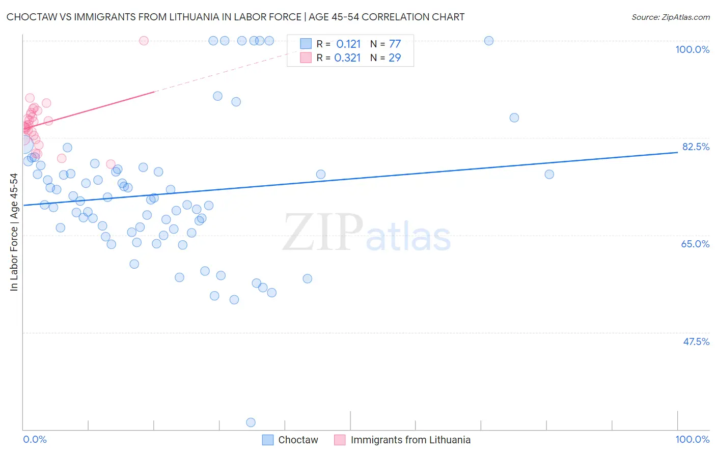 Choctaw vs Immigrants from Lithuania In Labor Force | Age 45-54