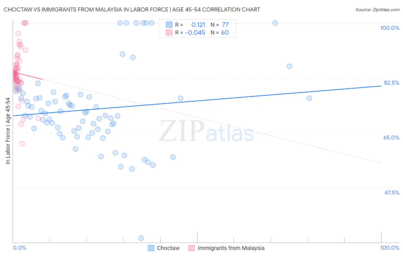 Choctaw vs Immigrants from Malaysia In Labor Force | Age 45-54