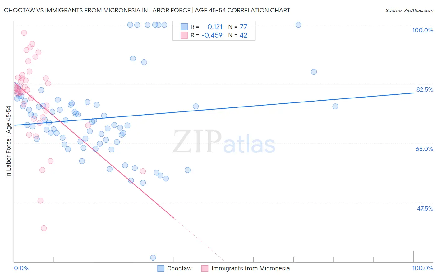 Choctaw vs Immigrants from Micronesia In Labor Force | Age 45-54