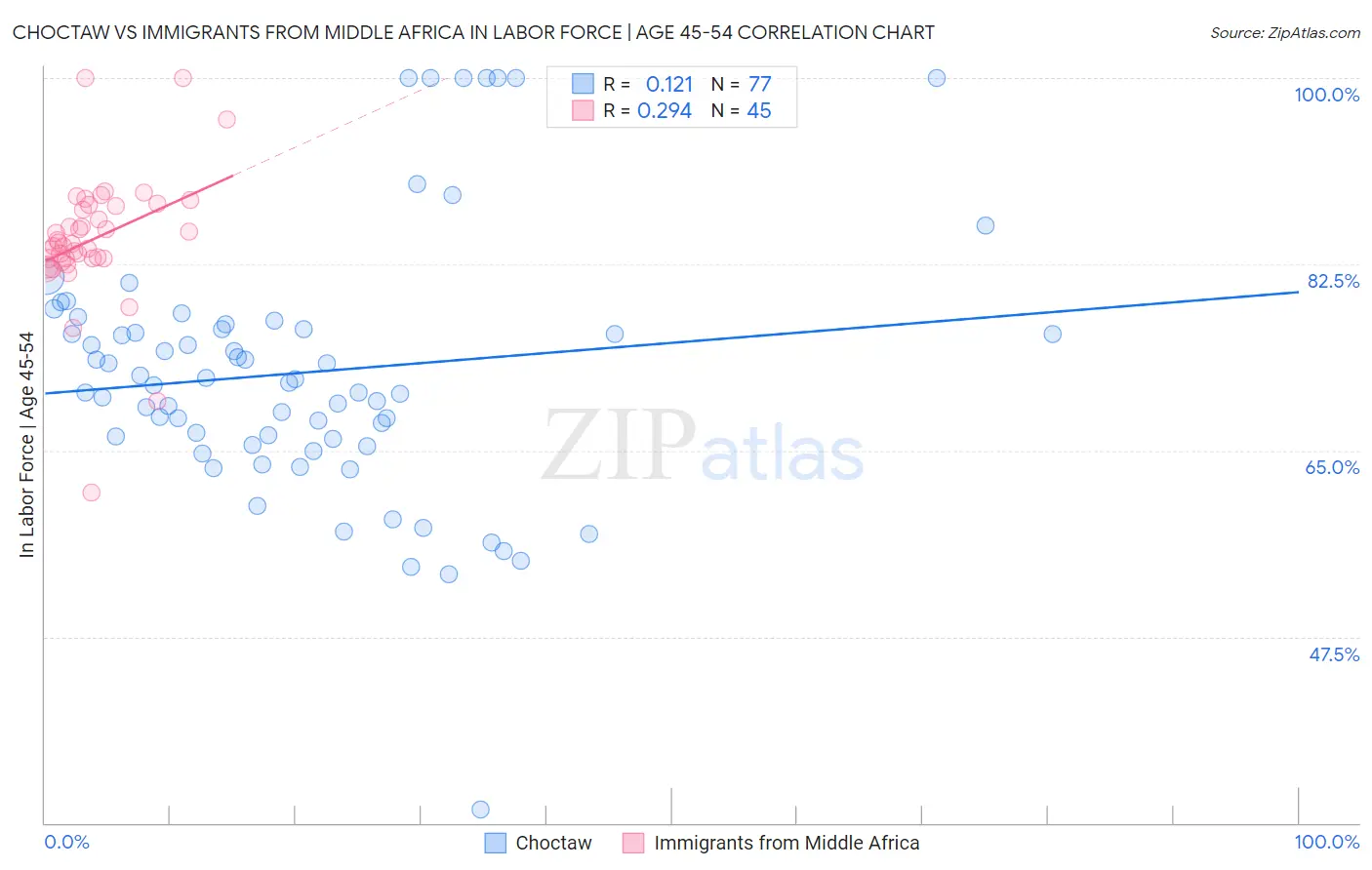 Choctaw vs Immigrants from Middle Africa In Labor Force | Age 45-54