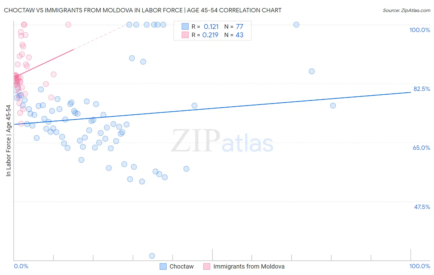 Choctaw vs Immigrants from Moldova In Labor Force | Age 45-54