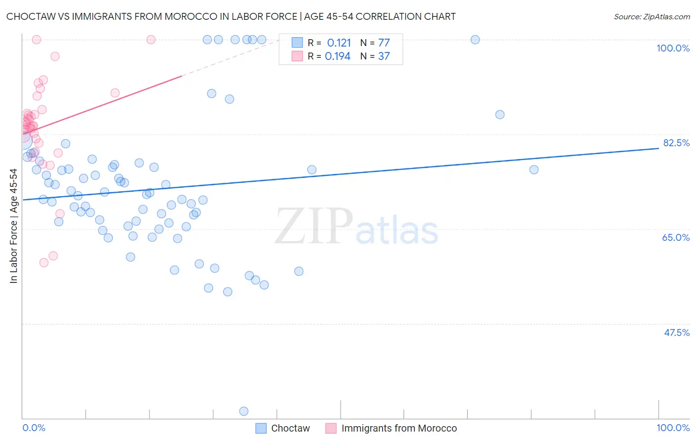 Choctaw vs Immigrants from Morocco In Labor Force | Age 45-54