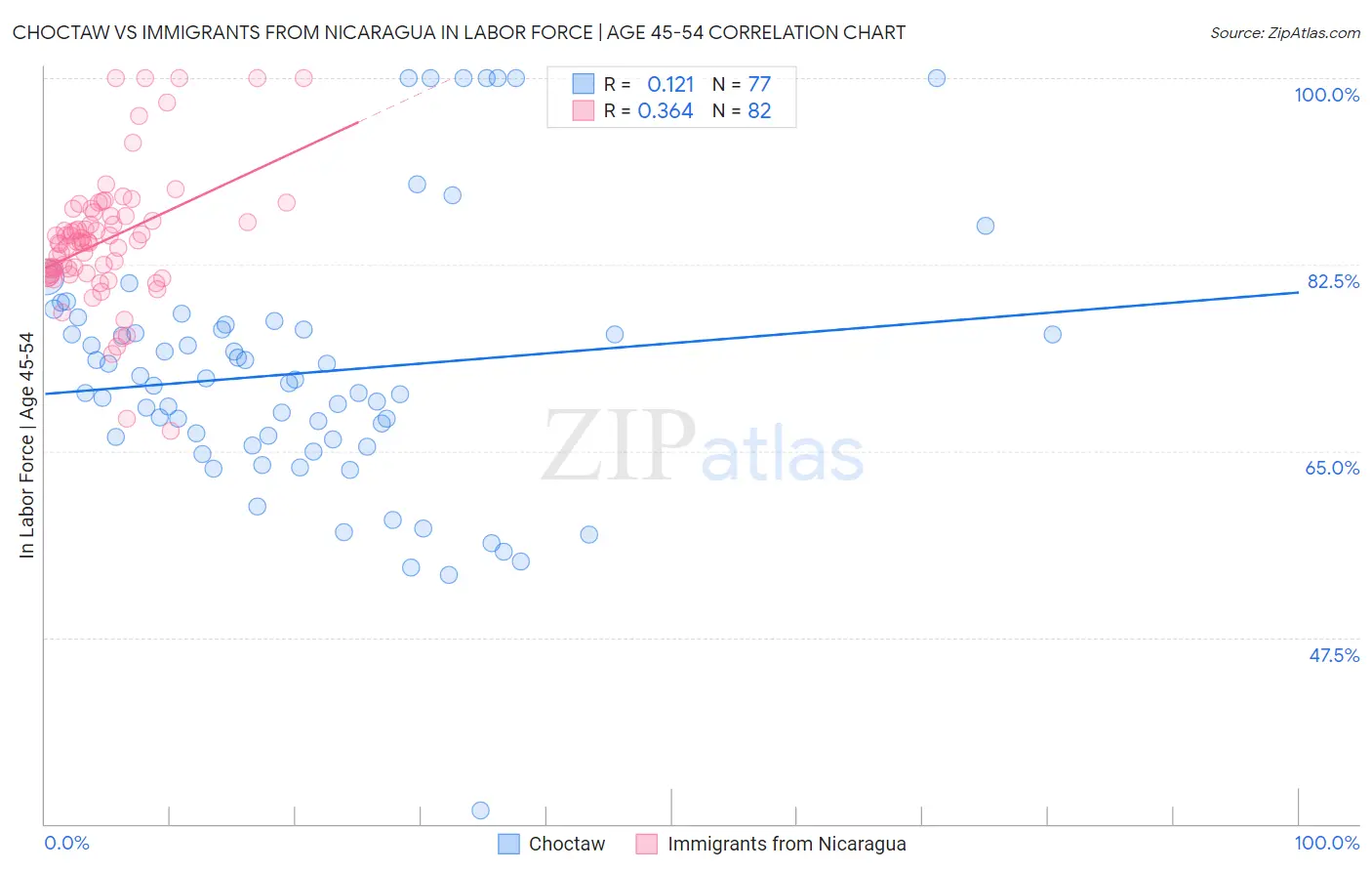 Choctaw vs Immigrants from Nicaragua In Labor Force | Age 45-54