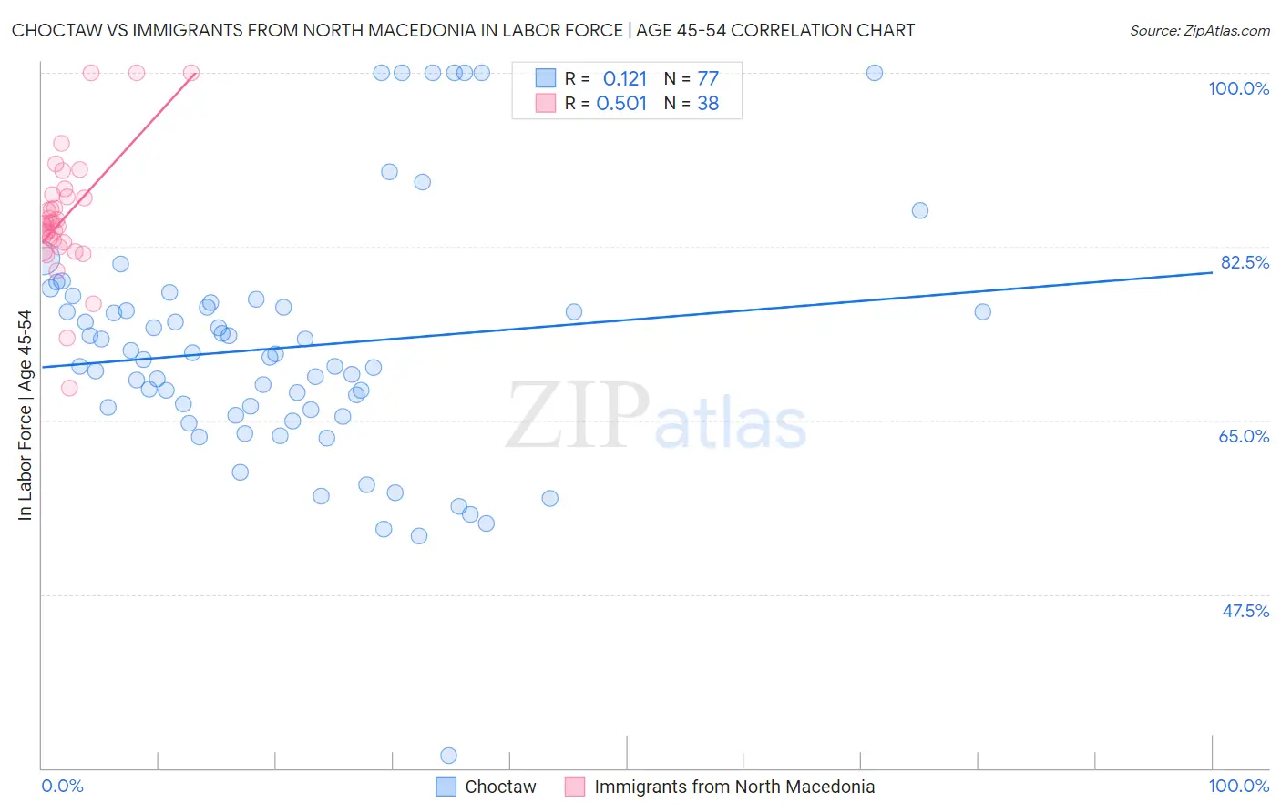 Choctaw vs Immigrants from North Macedonia In Labor Force | Age 45-54