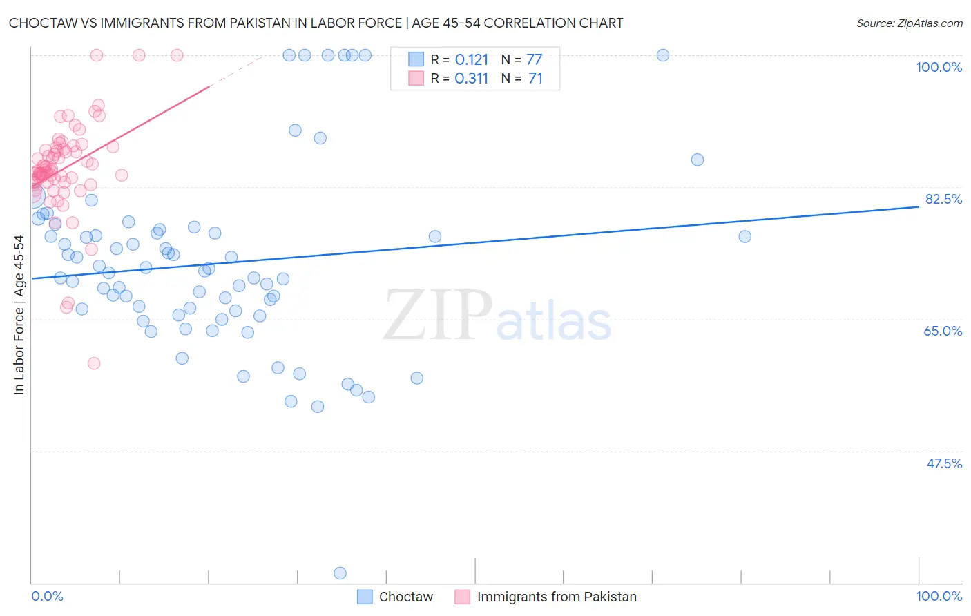 Choctaw vs Immigrants from Pakistan In Labor Force | Age 45-54