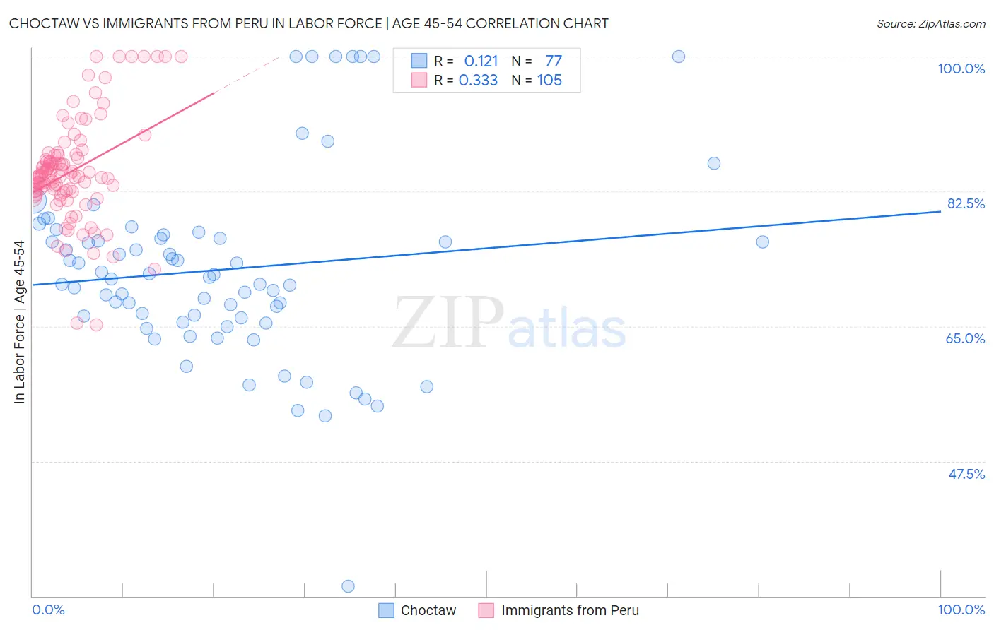 Choctaw vs Immigrants from Peru In Labor Force | Age 45-54
