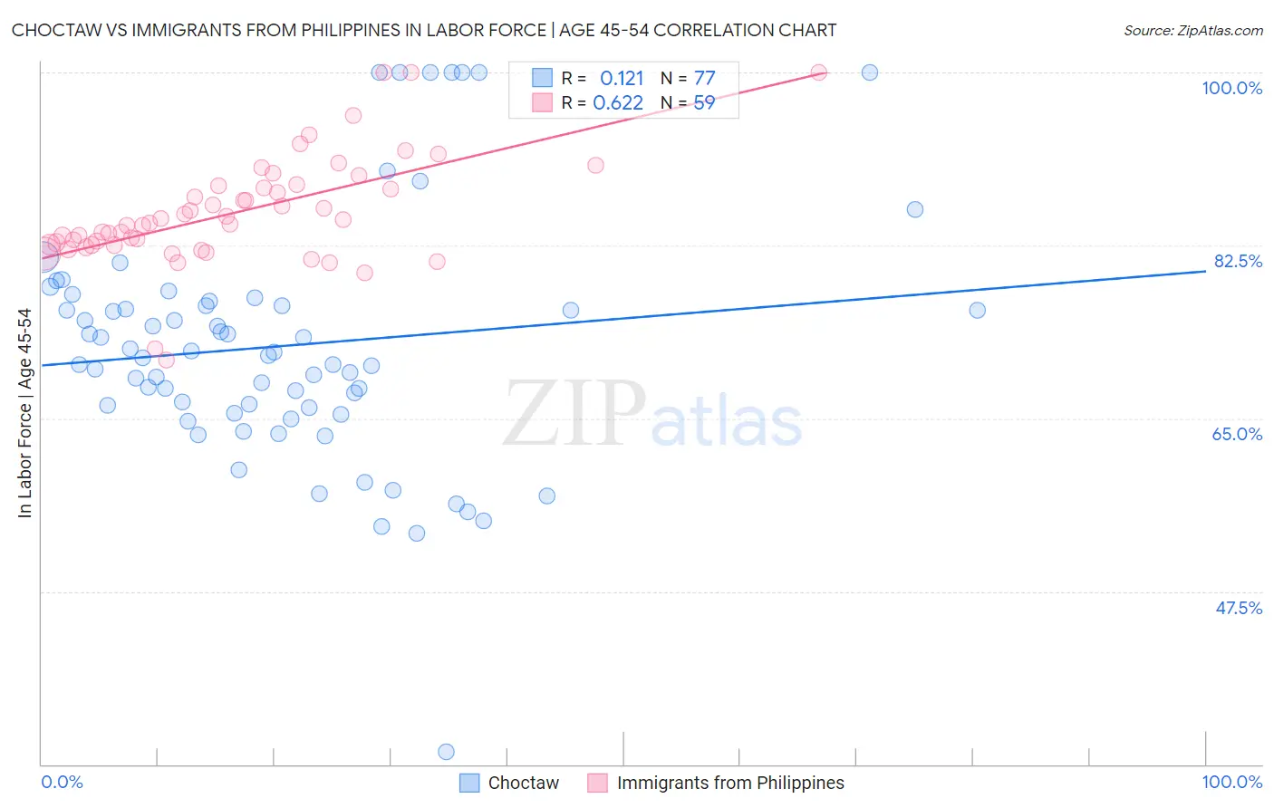 Choctaw vs Immigrants from Philippines In Labor Force | Age 45-54