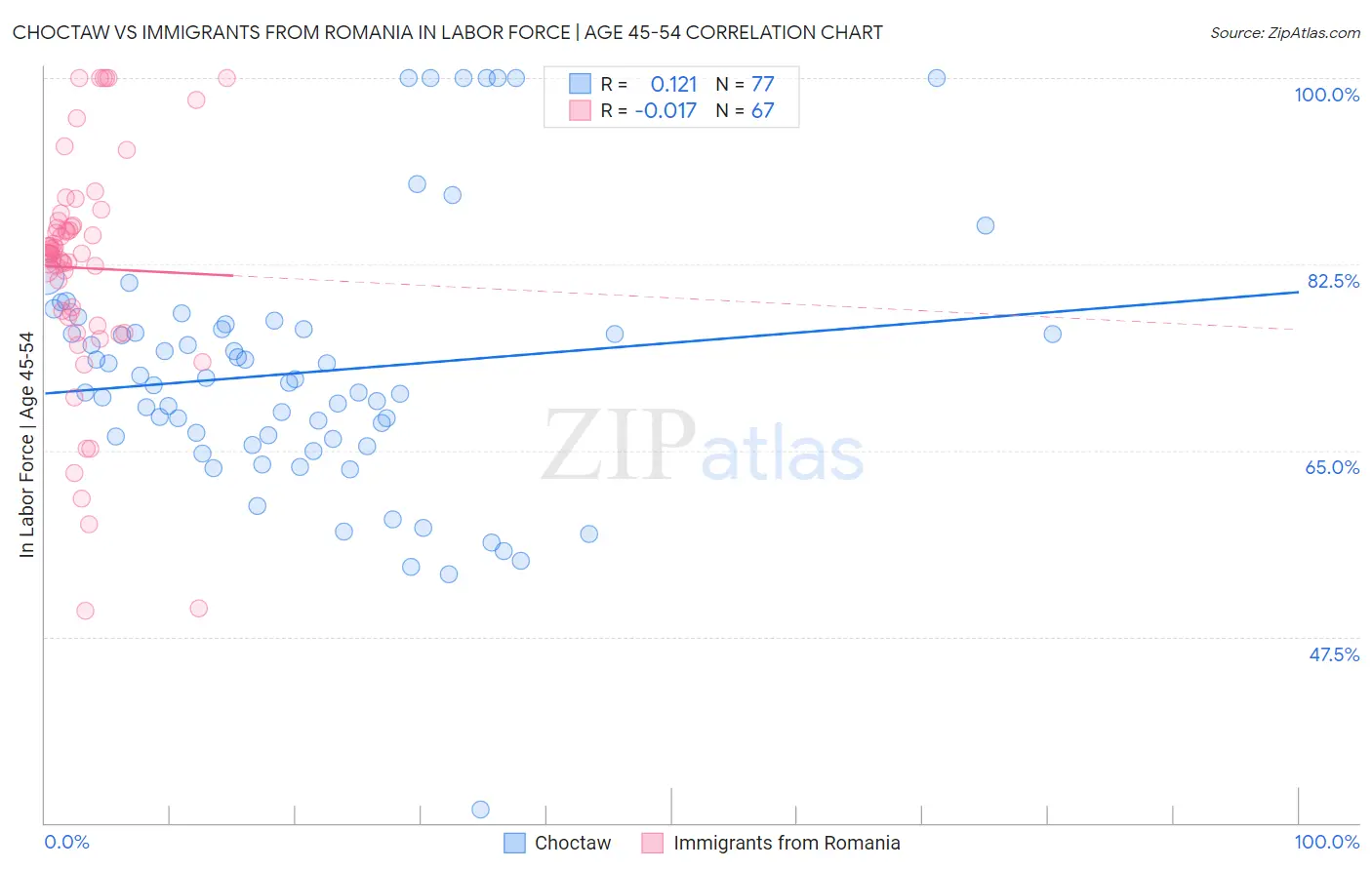 Choctaw vs Immigrants from Romania In Labor Force | Age 45-54